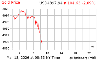 قیمت انس طلا