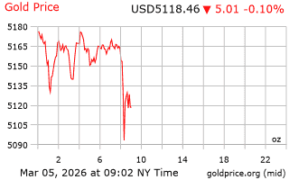 قیمت انس طلا