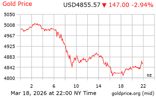 قیمت انس طلا