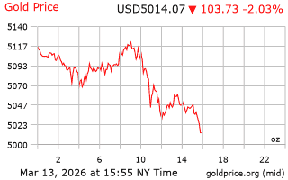قیمت انس طلا