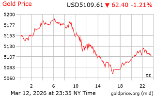 قیمت انس طلا