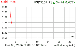 قیمت انس طلا