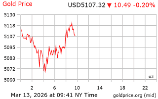 قیمت انس طلا