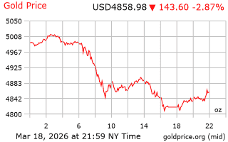 قیمت انس طلا