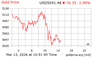 قیمت انس طلا