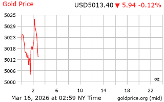 قیمت انس طلا