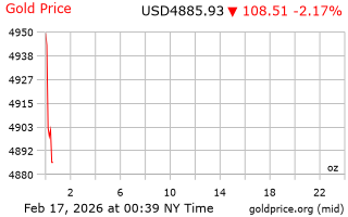 قیمت انس طلا