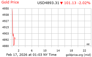 قیمت انس طلا