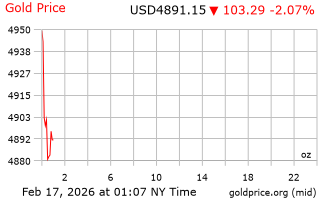 قیمت انس طلا