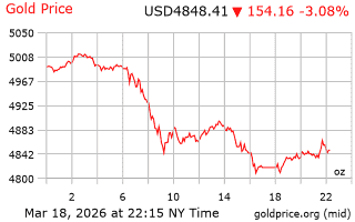 قیمت انس طلا