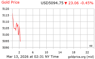 قیمت انس طلا