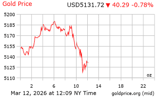 قیمت انس طلا
