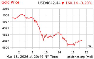 قیمت انس طلا
