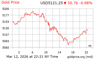 قیمت انس طلا