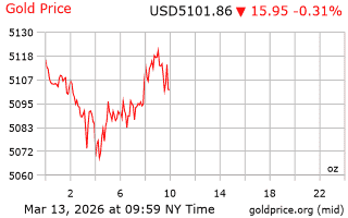 قیمت انس طلا