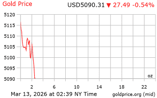 قیمت انس طلا