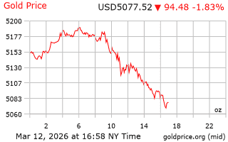 قیمت انس طلا