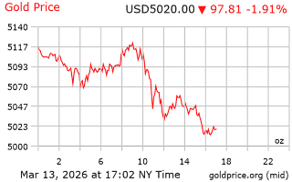 قیمت انس طلا