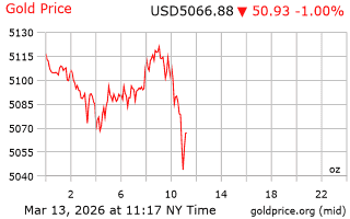قیمت انس طلا