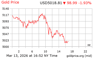 قیمت انس طلا