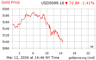 قیمت انس طلا