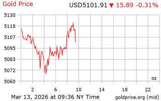 قیمت انس طلا
