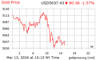 قیمت انس طلا