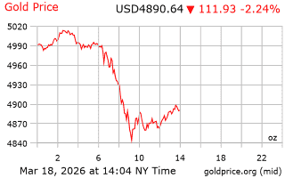 قیمت انس طلا
