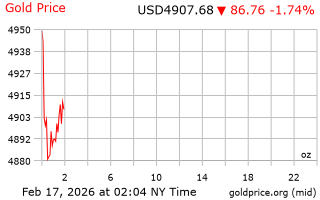 قیمت انس طلا