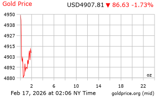 قیمت انس طلا