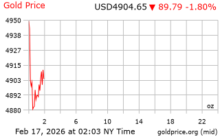 قیمت انس طلا