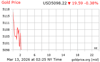 قیمت انس طلا