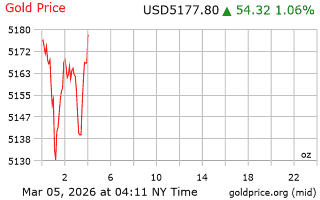 قیمت انس طلا