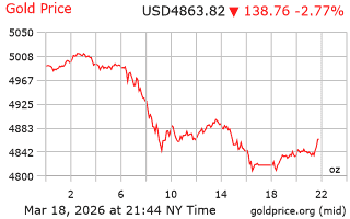 قیمت انس طلا