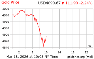 قیمت انس طلا