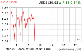 قیمت انس طلا