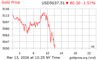 قیمت انس طلا