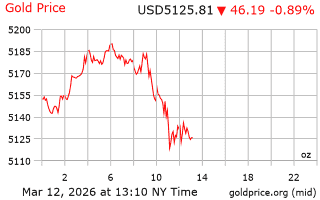 قیمت انس طلا