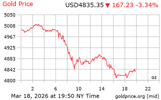 قیمت انس طلا