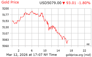 قیمت انس طلا