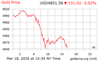 قیمت انس طلا