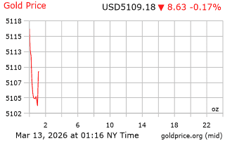 قیمت انس طلا
