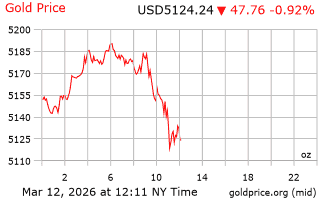 قیمت انس طلا