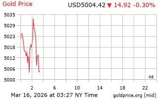 قیمت انس طلا