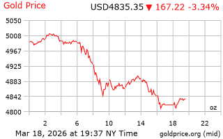 قیمت انس طلا