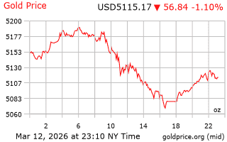 قیمت انس طلا