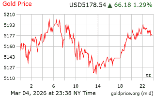 قیمت انس طلا