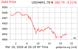 قیمت انس طلا