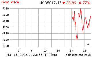قیمت انس طلا