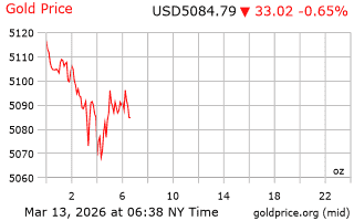 قیمت انس طلا